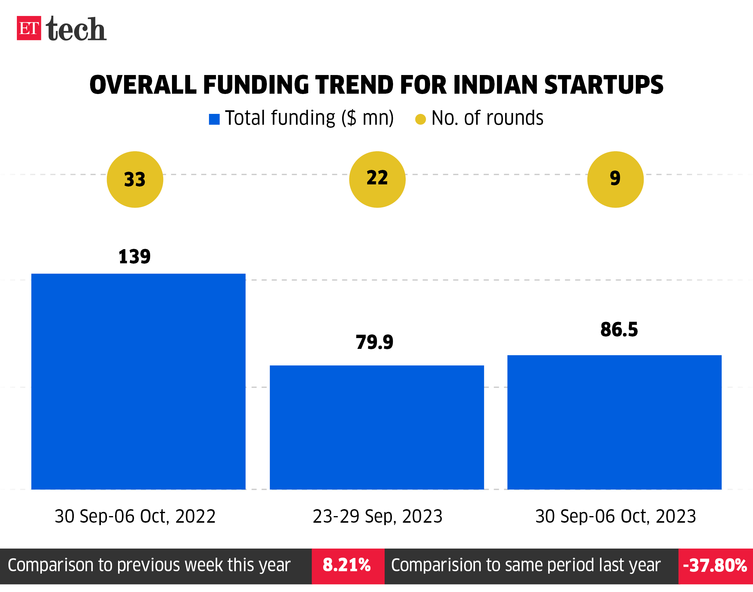 Overall funding trend for Indian startups_ET_Monthly Funding Tracker_30 Sep-6 Oct 2023_ETTECH